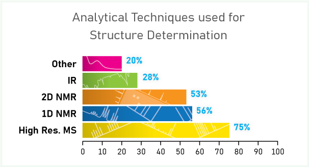 Chart showing a breakdown of analytical techniques used for structure determination