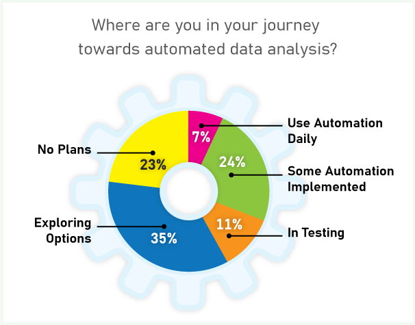 Pie chart showing where users are in their journey towards automated data analysis