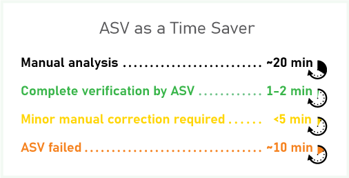 Chart depicting how automated structure verification saves time for various tasks