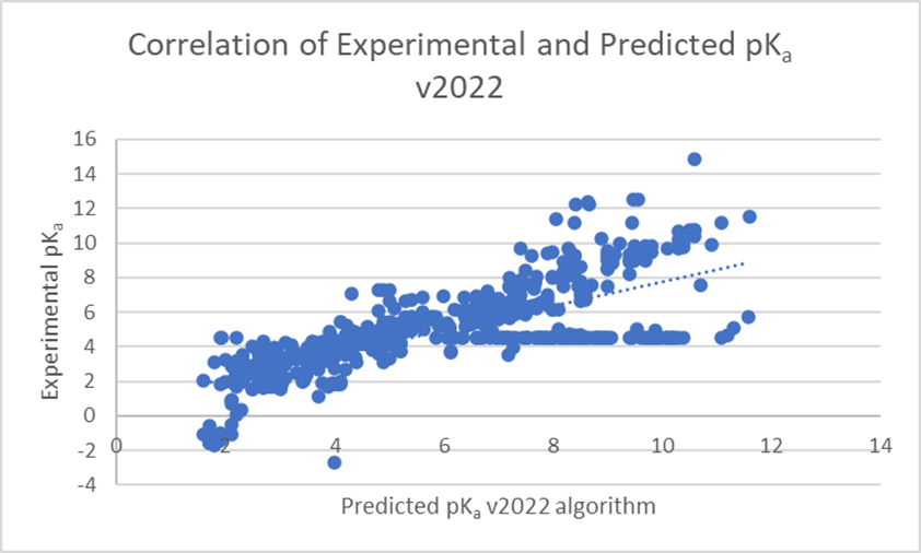 Correlation of Experimental and Predicted pKa v2022