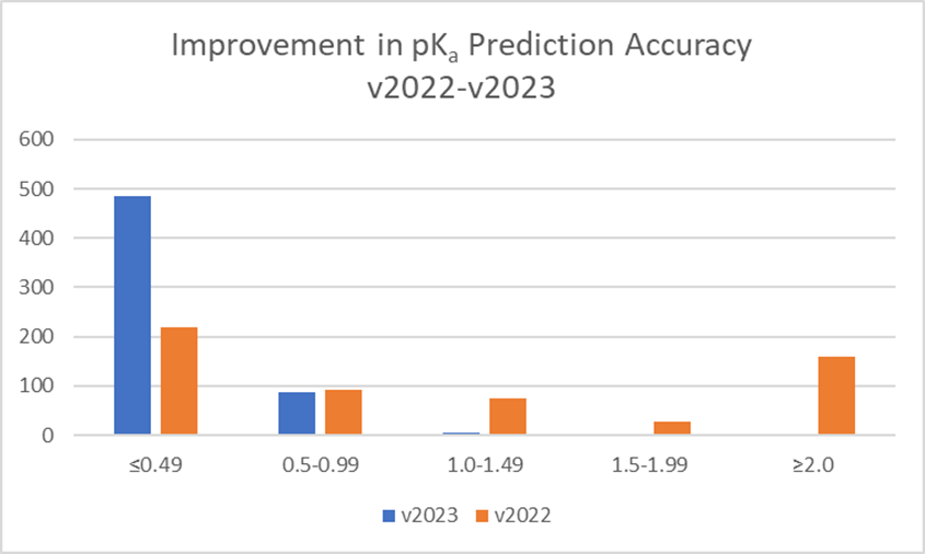 Improvement in pKa prediction accuracy