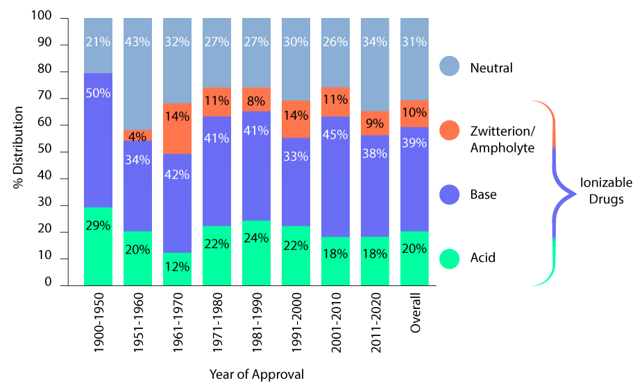 Ion Class Distribution of FDA-Approved Oral Molecules Over 120 Years