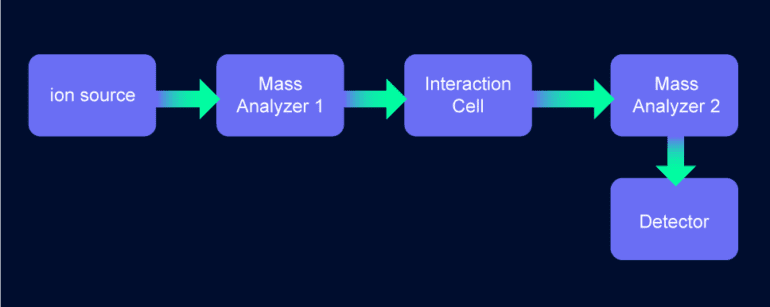 A Beginner’s Guide to Mass Spectrometry: Mass Analyzers - ACD/Labs