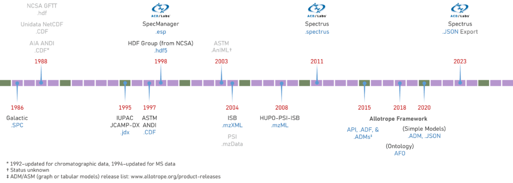 Standardization of Analytical Data: Best Practices - ACD/Labs