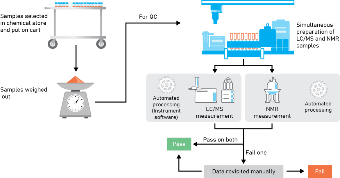 Automated Structure Verification for High-Throughput Quality Control in ...