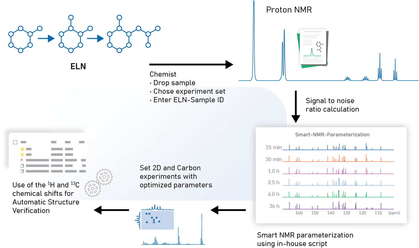 Open access NMR workflow at Novartis.