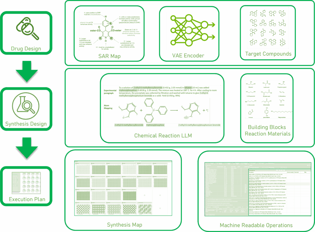 Machine-enabled virtuous design cycle in drug discovery.