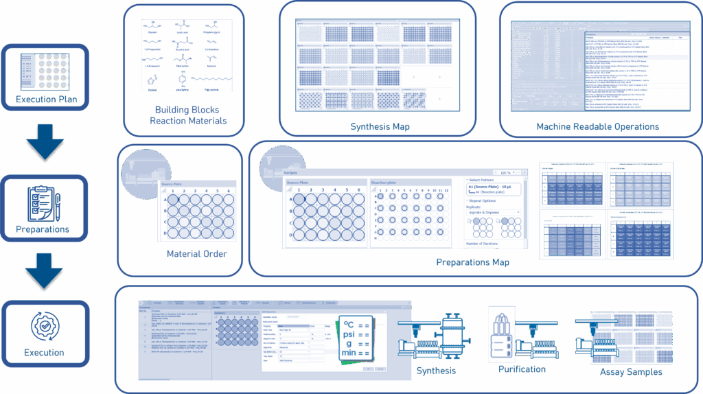 Machine-enabled virtuous “make” cycle in Drug Discovery.