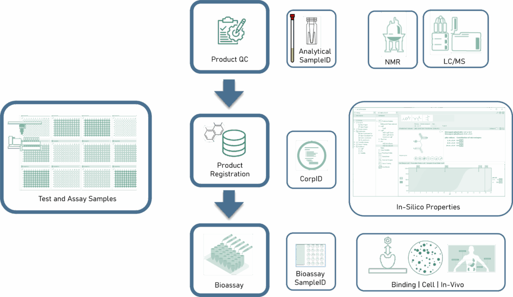 Machine-enabled virtuous “Test” cycle in Drug Discovery.