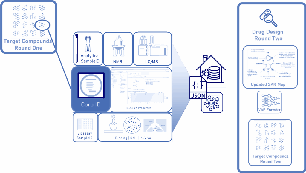Upon completion of assay data analysis, results as JSON objects are used to re-train Generative AI Models, allowing for a virtuous next round of DMTA to start.