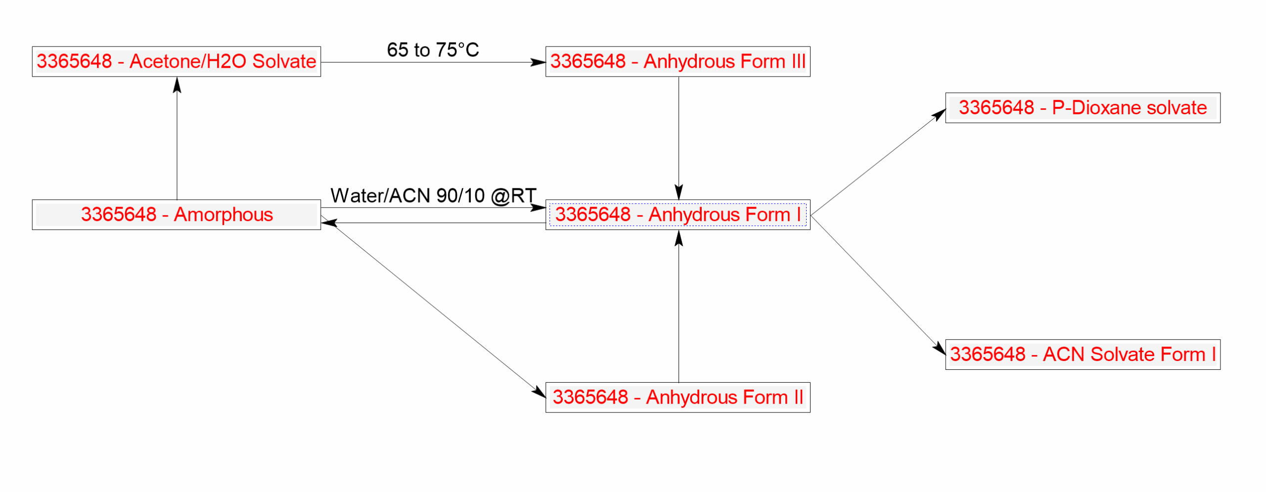 Create maps of various transformations, such as polymorph maps, with the ability to include bidirectional arrows with metadata displayed above or below.