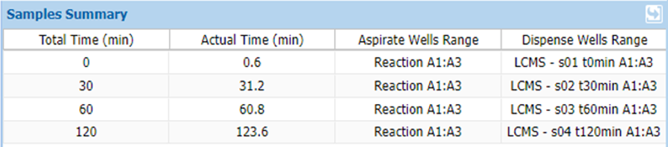 The Samples Summary table displays the set of samples and timepoints defined (Total Time) and collected (Actual Time) in kinetic studies, which you can now define in the Set Up Samples wizard.