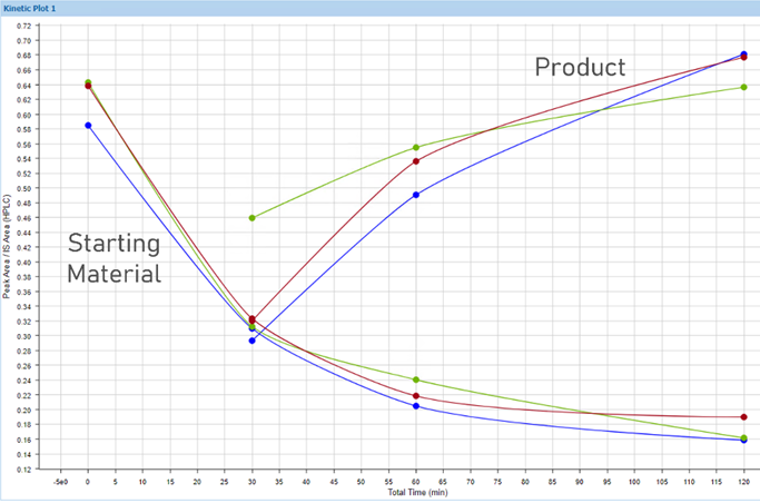Generate and visualize kinetic plots for different materials (starting material and product).