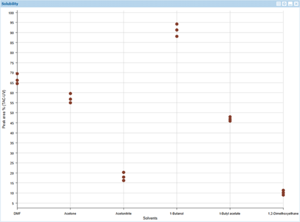 Generate and visualize results from solubility studies. This example plot shows the solubility results (area % by LC/MS) of a particular test material in 6 different solvents (x axis) in triplicate.