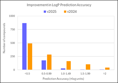 Improvement in prediction accuracy for ~1000 compounds in v2025.