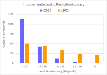 Improvement in prediction accuracy for ~1700 compounds in v2025.