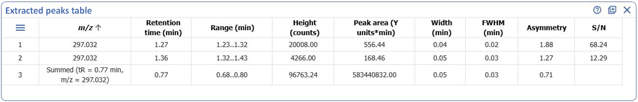 Summarize chromatogram data in a peaks table showing individual extracted peaks.