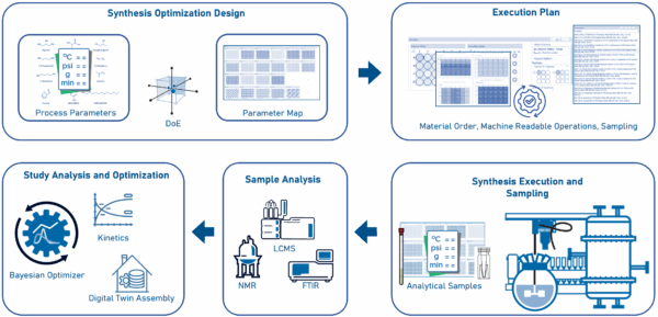 Dmta Cycle Example AI-Digital-Physical Convergence: The Future of DMTA in Drug Discovery ...