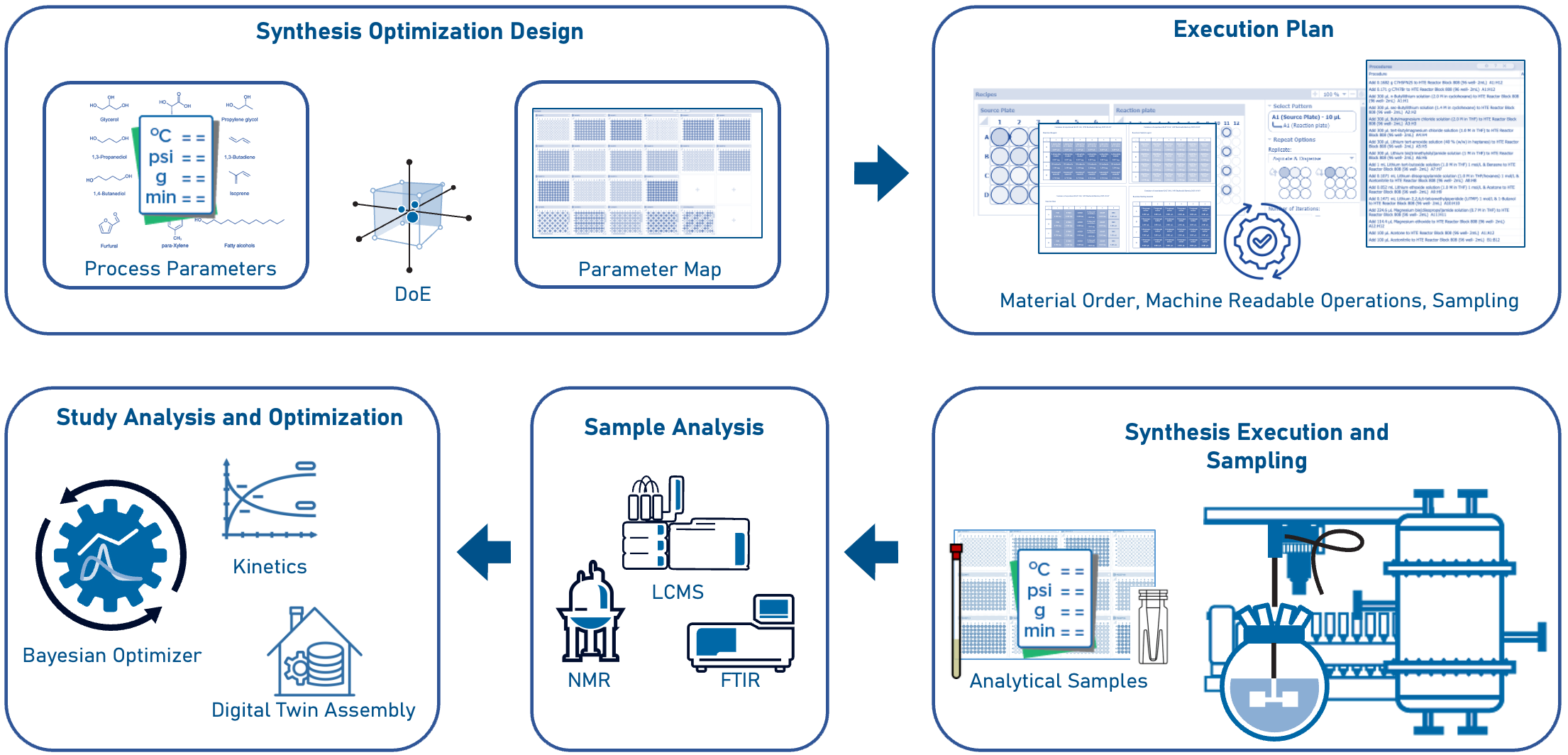 The virtuous DMTA cycle for synthetic route development.