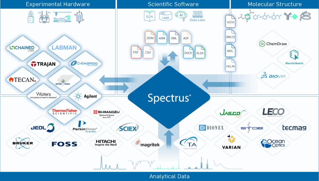 Compatible with All Your Instruments and Software