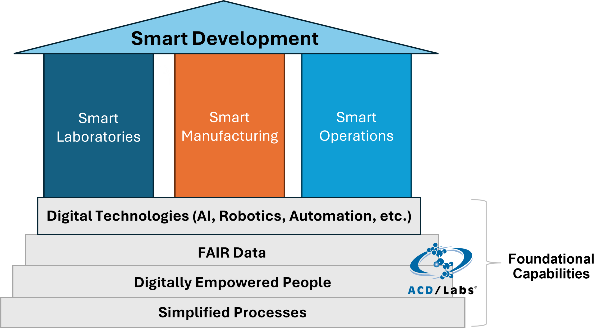 Pfizer harmonized analytical data to build a digital foundation for smarter R&D.